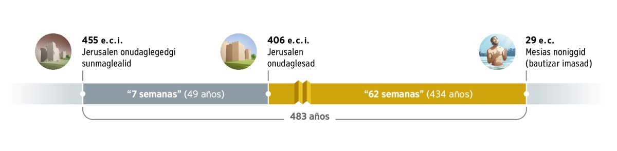 Ingu ebislede, año 483 se oarmaggega. Año 455 era comun idu ebisleded, Jerusalen onudaglegedgi sunmagleargu. Degiidgine, 7 semanas nanasbalid (49 años). Año 406 era comun idu, Jerusalen neggwebur gannar onudaglesad. Aa sorba, 62 semanas nanasbalid (434 años). Año 29 era comungi Jesus bautizar imasgua, Mesiasga gunoniggid.
