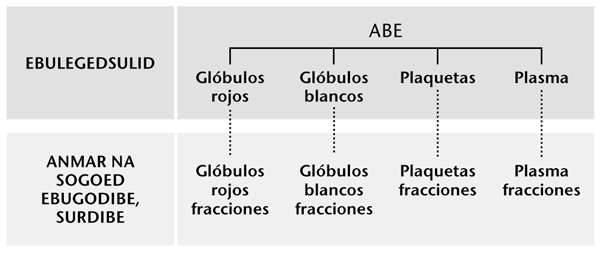 Página 216 gi tabla naid