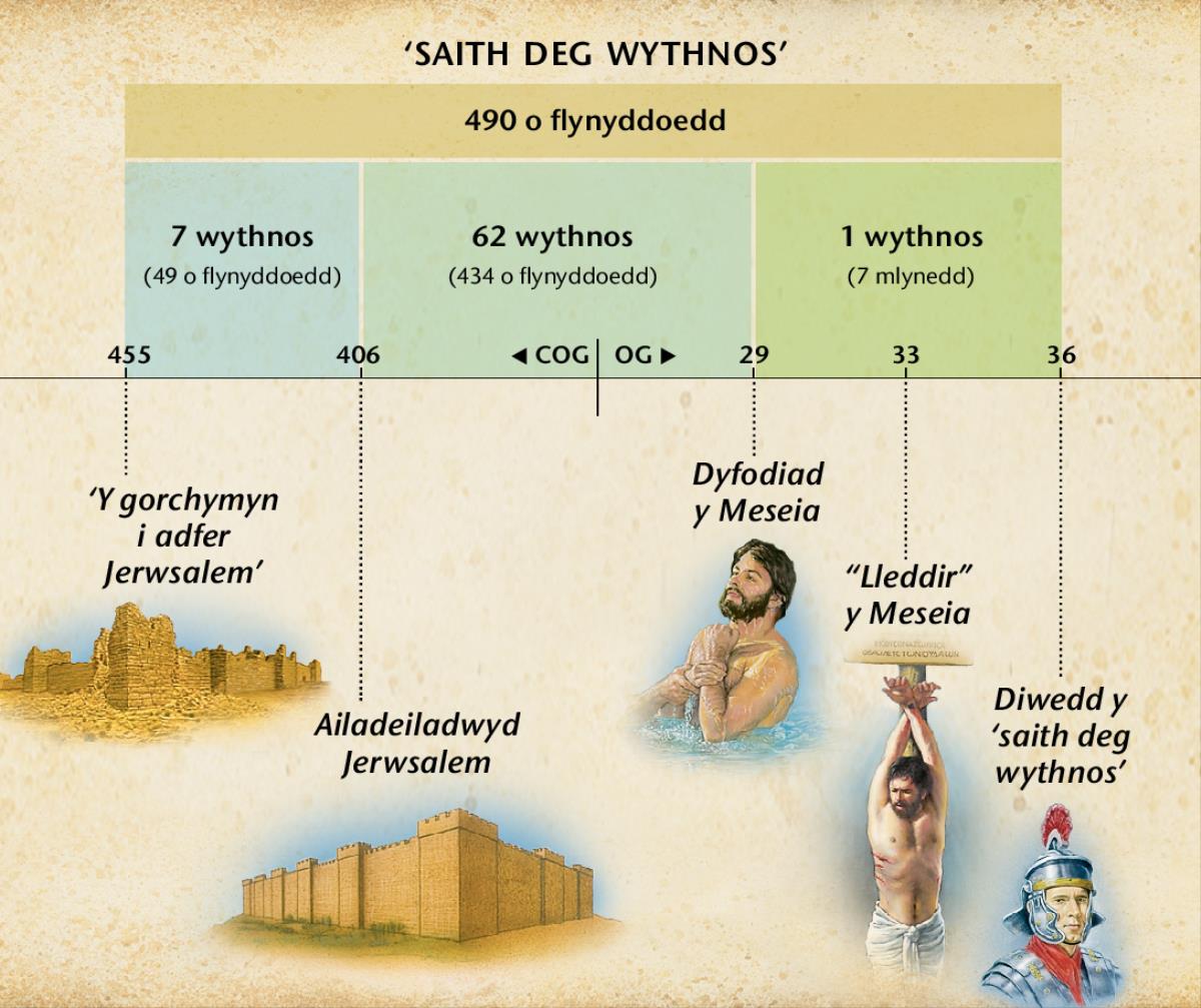Siart: Mae proffwydoliaeth Daniel 9 am y 70 wythnos yn rhagfynegi dyfodiad y Meseia