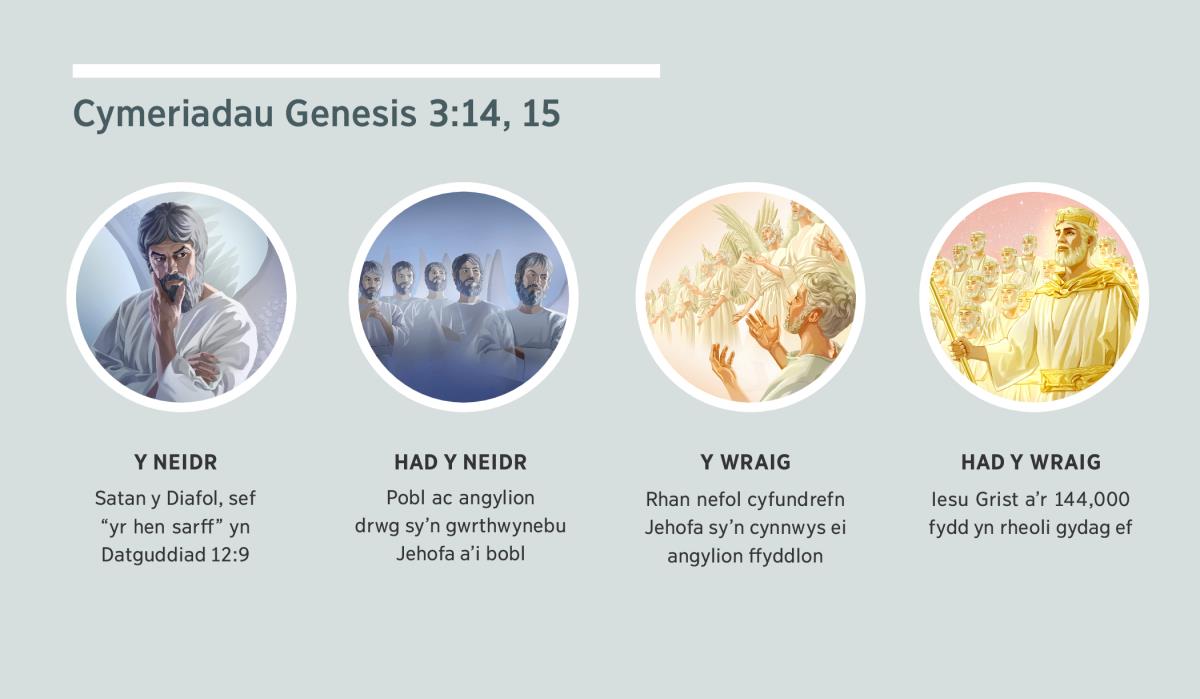 Collage: “Cymeriadau Genesis 3:14, 15.” 1. Y neidr: Satan, wedi ei bortreadu fel ysbryd greadur. 2. Had y neidr: ysbryd greaduriaid drwg. 3. Y wraig: ysbryd greaduriaid ffyddlon. 4. Had y wraig: Iesu Grist a’i gyd-reolwyr eneiniog yn y nef. Mae’r golygfeydd yn cael eu hailadrodd ym mharagraffau 4, 5, 7, ac 8.