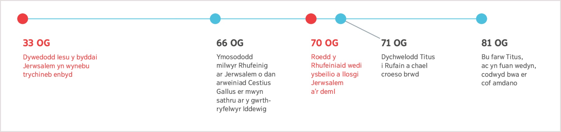 Llinell amser o 33 OG pan ragfynegodd Iesu ddinistr Jerwsalem hyd at farwolaeth Titus yn 81 OG