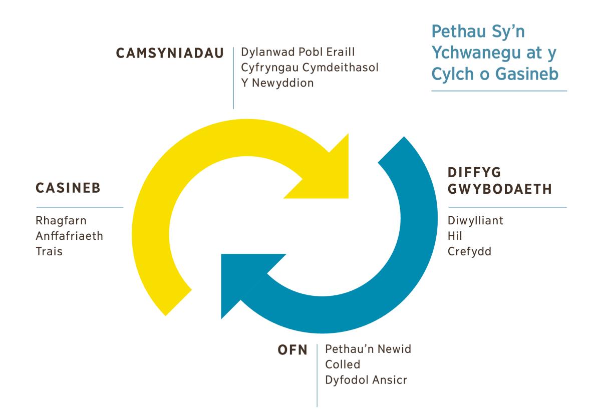 Diagram o ddwy saeth yn troi mewn cylch, yn cynrychioli’r cylch o gasineb. 1. Camsyniadau, gan gynnwys dylanwad pobl eraill, cyfryngau cymdeithasol, a’r newyddion. 2. Diffyg gwybodaeth am ddiwylliant, hil, neu grefydd. 3. Ofn pethau’n newid, colled, neu ddyfodol ansicr. 4. Casineb, yn cynnwys rhagfarn, anffafriaeth, a thrais.