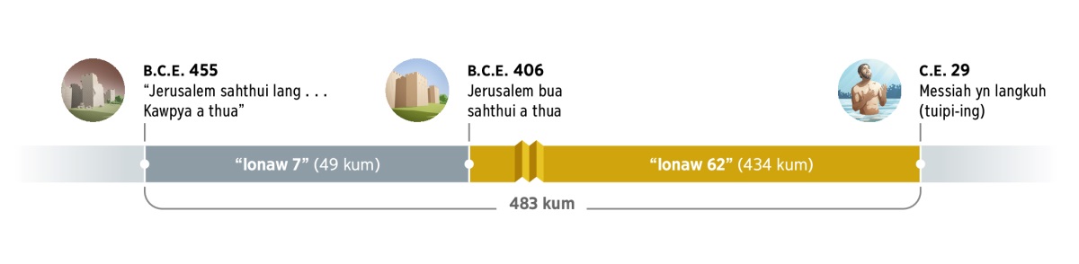 483 kum a ronaw a ccyh ccazin. Tuh-e kum tuh ‘Jerusalem . . . sahthui lang kawpya’ kum B.C.E. 455 kyate a tho. Tuhkoute lonaw 7 (49 kum) tuh a thang. B.C.E. 406 kum kya Jerusalem bua sahthui a thua. Tuhkoute lonaw 62 (434 kum) tuh a thang. C.E 29 kum kya, Zisu tuipi-ing zah Messiah lang yn langkuh.