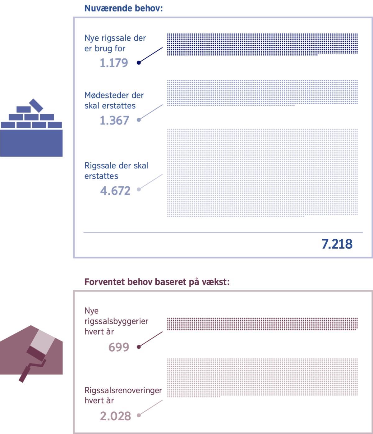 Billeder: Oversigt der viser hvor mange rigssale der er brug for lige nu, og hvor mange der vil blive brug for i fremtiden. 1. Hvor mange nye rigssale der er brug for: 1.179; Mødesteder der skal erstattes: 1.367; Rigssale der skal erstattes: 4.672; I alt: 7.218. 2. Nye rigssalsbyggerier hvert år: 699; Antal rigssalsrenoveringer hvert år: 2.028.
