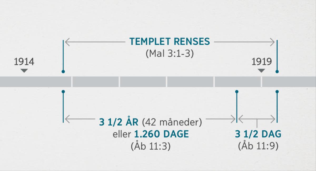 Begivenhederne i Åbenbaringen 11:1, 2 er forbundet med den inspektion og renselse af det åndelige tempel der beskrives i Malakias 3:1-3. Den profetiske tidslinje viser: renselse af templet fra omkring slutningen af 1914 til omkring begyndelsen af 1919; tre og et halvt år eller 1.260 dage fra omkring slutningen af 1914 til omkring begyndelsen af 1918; tre og en halv dag fra omkring begyndelsen af 1918 til omkring begyndelsen af 1919.