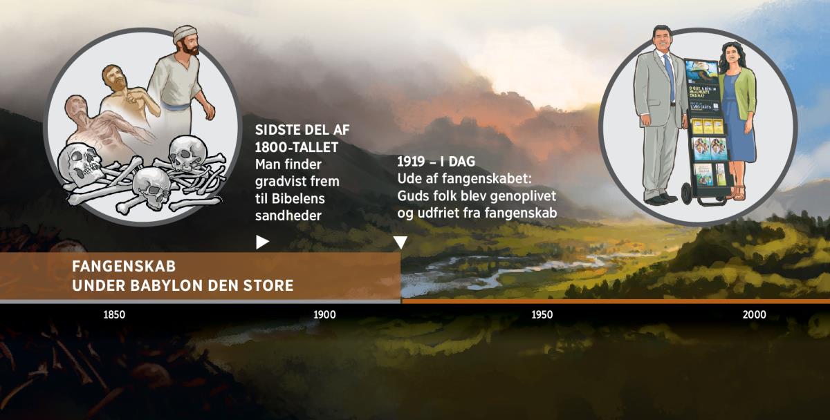 En tidslinje der viser at Guds folk har været udfriet fra fangenskab under Babylon den Store siden 1919