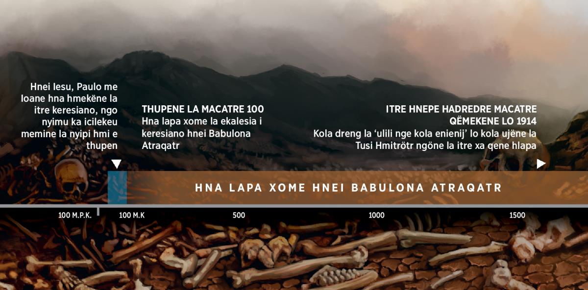 A time line showing the captivity of God’s people to Babylon the Great, starting in the second century C.E.