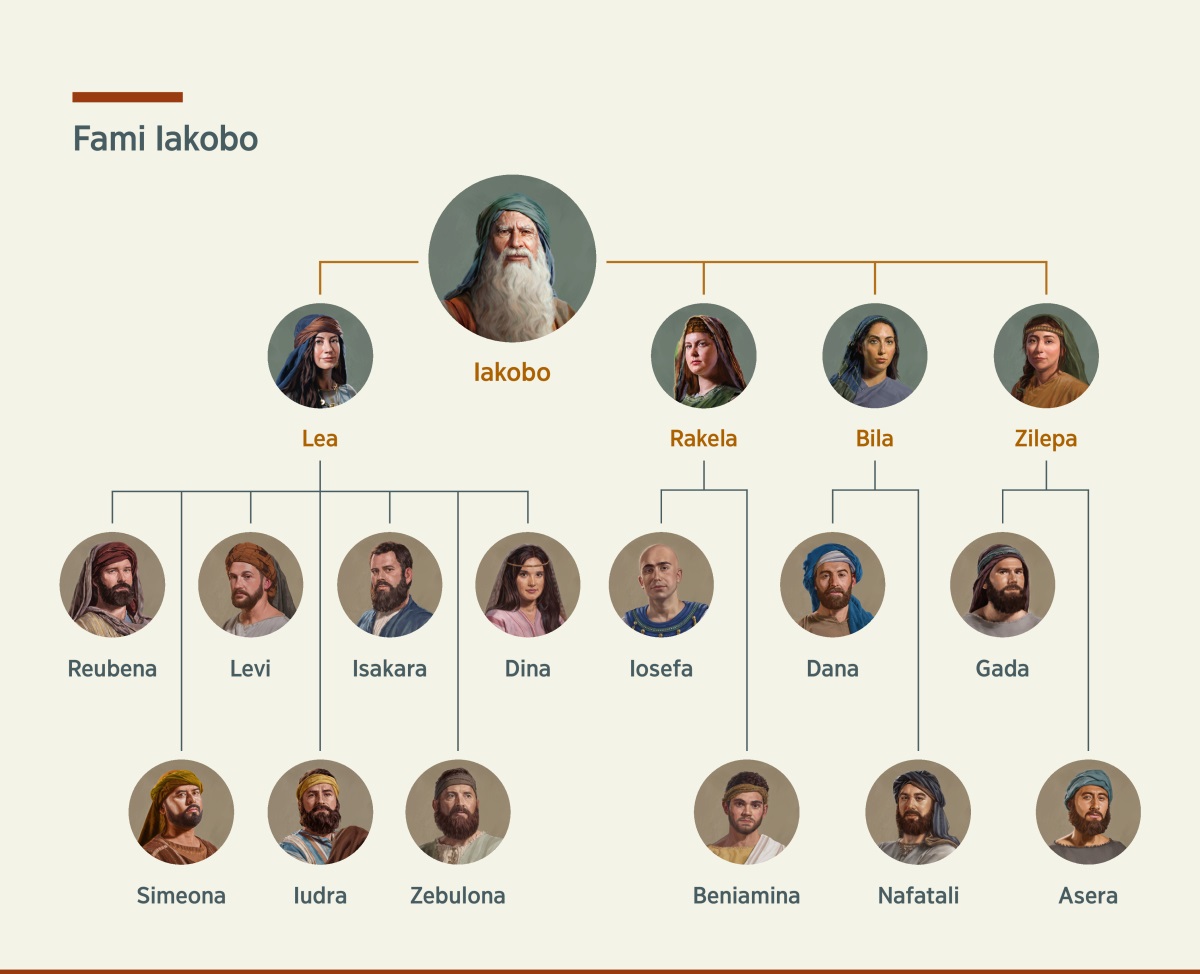Kola amamane la itre matra i Iakobo. Lue föi nyidrë, me lue xaa föe, Bila me Zilepa. Ame la itre nekö i nyidrë hna hamën hnei Lea ke, Reubena, Simeona, Levi, Iudra, Isakara, Zebulona, me Dina. Nge ame la itre nekö i nyidrë qaathei Rakela, ke Iosefa me Beniamina. Hnei Bila hna hamë nyidrë, Dana me Nafatali, nge ame Zilepa ke, Gada me Asera.