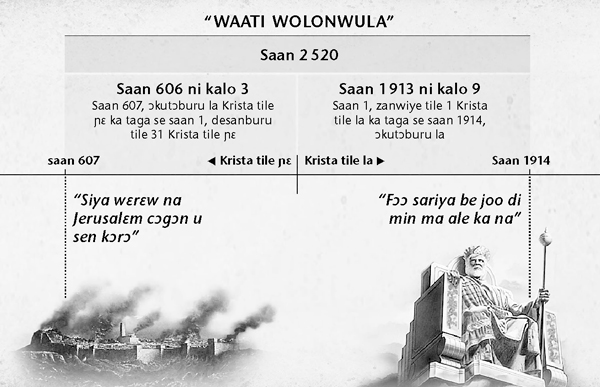 Tabulo: Waati wolonwula (siyaw ka waati) daminɛna tuma min na Zeruzalɛmu benna. U mɛɛnna fɔɔ saan 2 520 ani u banna saan 1914 tuma na, ɔkutɔburukalo la