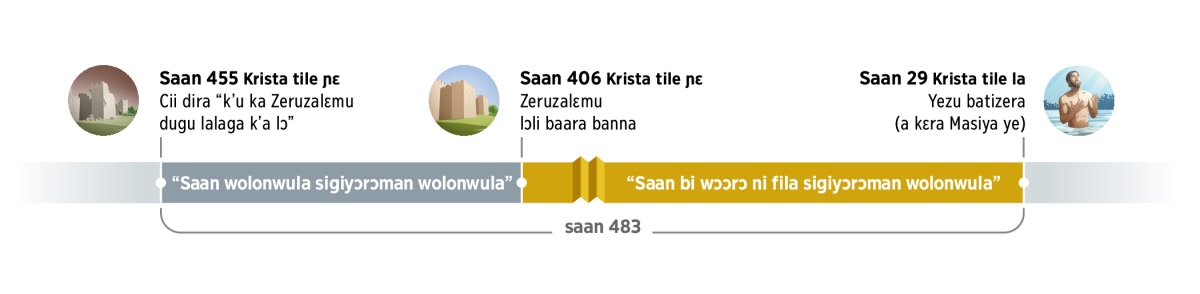 Jaa dɔ, min b’a yira saan 483 nunu daminɛna ani u banna tuma min na: u daminɛna saan 455 ka kɔn Krista tile ɲɛ tuma min na cii dira “k’u ka Zeruzalɛmu dugu lalaga k’a lɔ.” O kɔ, lɔgɔkun 7 (o kɔrɔ, saan 49) tɛmɛna. U ye Zeruzalɛmu lalaga k’a lɔ ka ban saan 406 ka kɔn Krista tile ɲɛ. O kɔ, lɔgɔkun 62 (o kɔrɔ, saan 434) tɛmɛna. Saan 29 la Krista tile la, Yezu batizera ani a kɛra Masiya ye.