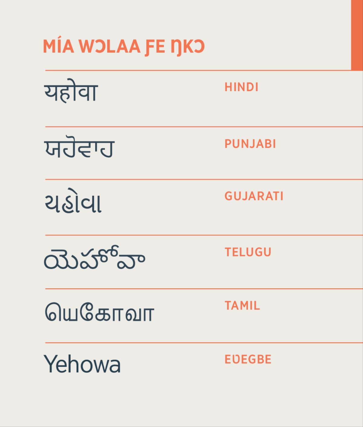 Woŋlɔ mía Wɔlaa ƒe ŋkɔ, Yehowa, ɖe Hindi, Punjabi, Gujarati, Telugu, Tamil, kple Eʋegbe me.