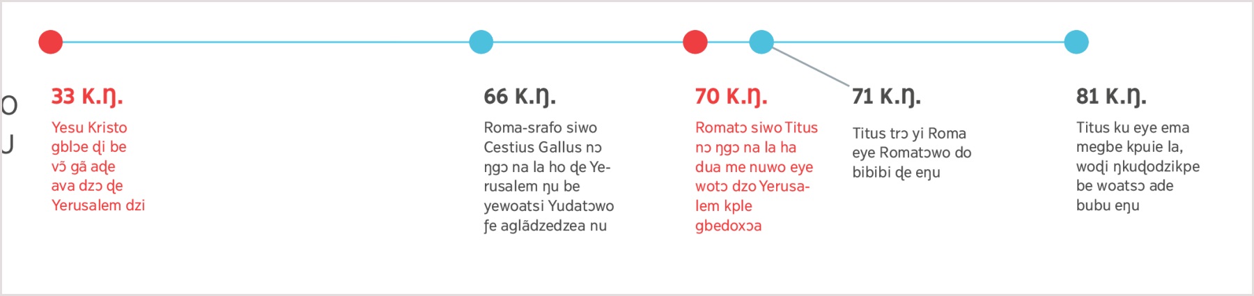 Ɣeyiɣikɔntabubu si tso ƒe 33 K.Ŋ. esime Yesu gblɔ Yerusalem tsɔtsrɔ̃ va se ɖe Titus ƒe kuɣi le ƒe 81 K.Ŋ.