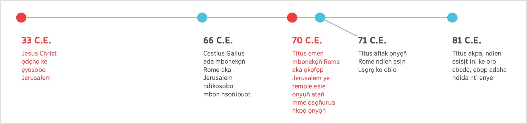 Nsio nsio n̄kpọ emi ẹketịbede ọtọn̄ọde ke isua 33 C.E. emi Jesus ọkọdọhọde ke ẹyesobo Jerusalem tutu esịm isua 81 C.E. emi Titus akakpade