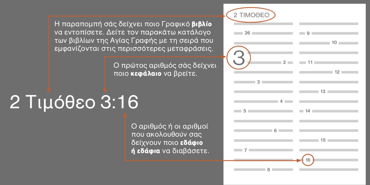 Πώς να βρίσκετε εδάφια στη Γραφή χρησιμοποιώντας ως παράδειγμα το 2 Τιμόθεο 3:16. Η παραπομπή σάς λέει σε ποιο Γραφικό βιβλίο να πάτε, δηλαδή στο βιβλίο 2 Τιμόθεο (δείτε τον παρακάτω κατάλογο για την πιο συνηθισμένη σειρά των βιβλίων της Γραφής). Ο πρώτος αριθμός σάς λέει ποιο κεφάλαιο να βρείτε, δηλαδή το κεφάλαιο 3. Ο αριθμός ή οι αριθμοί που ακολουθούν σας λένε ποιο εδάφιο ή εδάφια να διαβάσετε, δηλαδή το εδάφιο 16.
