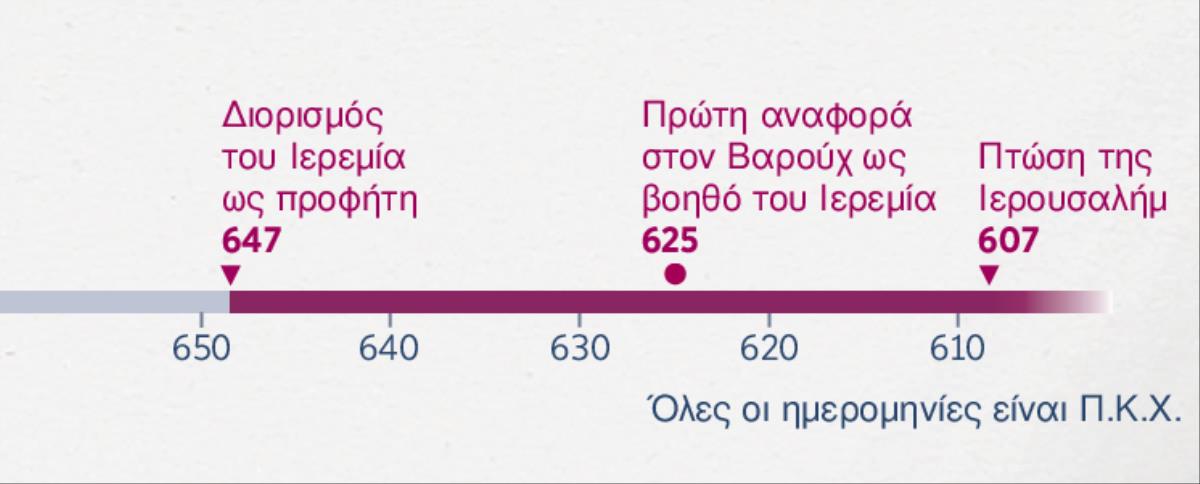 Χρονοδιάγραμμα δείχνει πότε αρχίζει να προφητεύει ο Ιερεμίας, πότε αρχίζει να τον βοηθάει ο Βαρούχ και πότε πέφτει η Ιερουσαλήμ