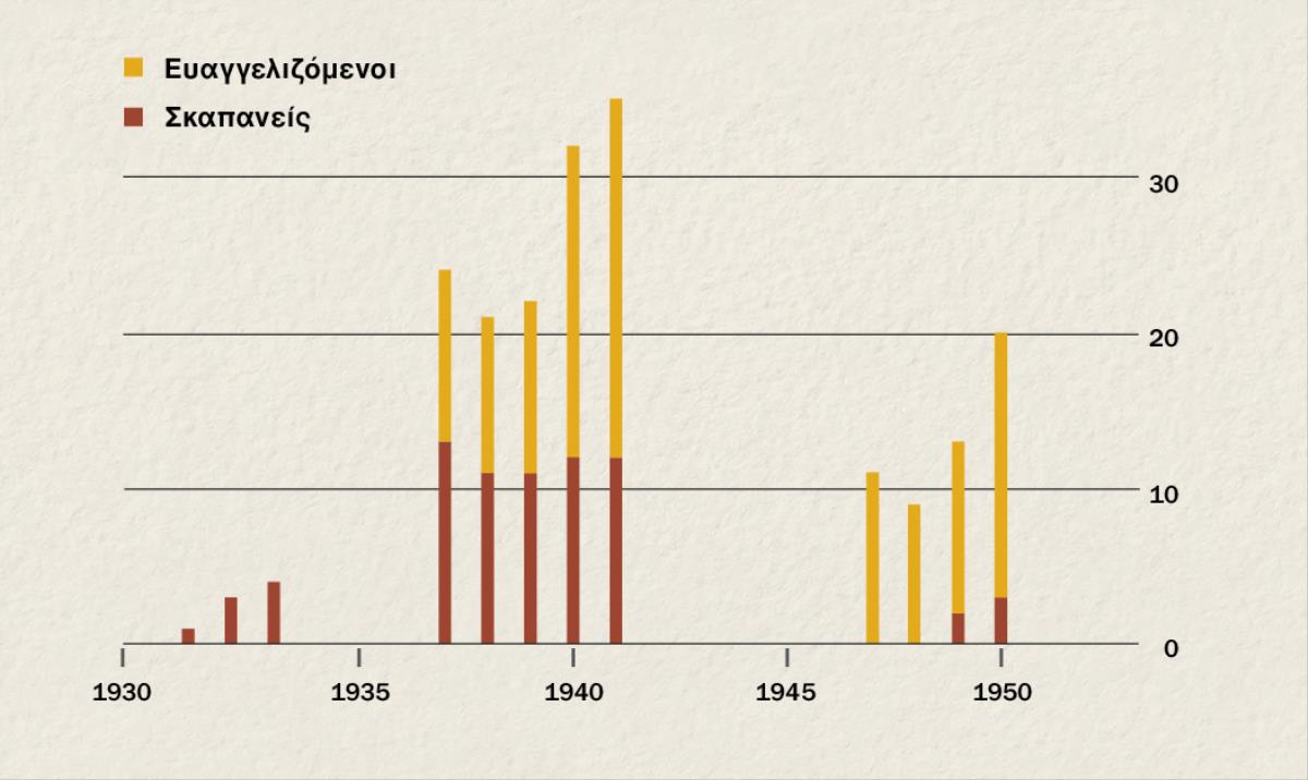 Γράφημα που δείχνει τον αριθμό των ευαγγελιζομένων και των σκαπανέων στην Ινδονησία από το 1931 ως το 1950