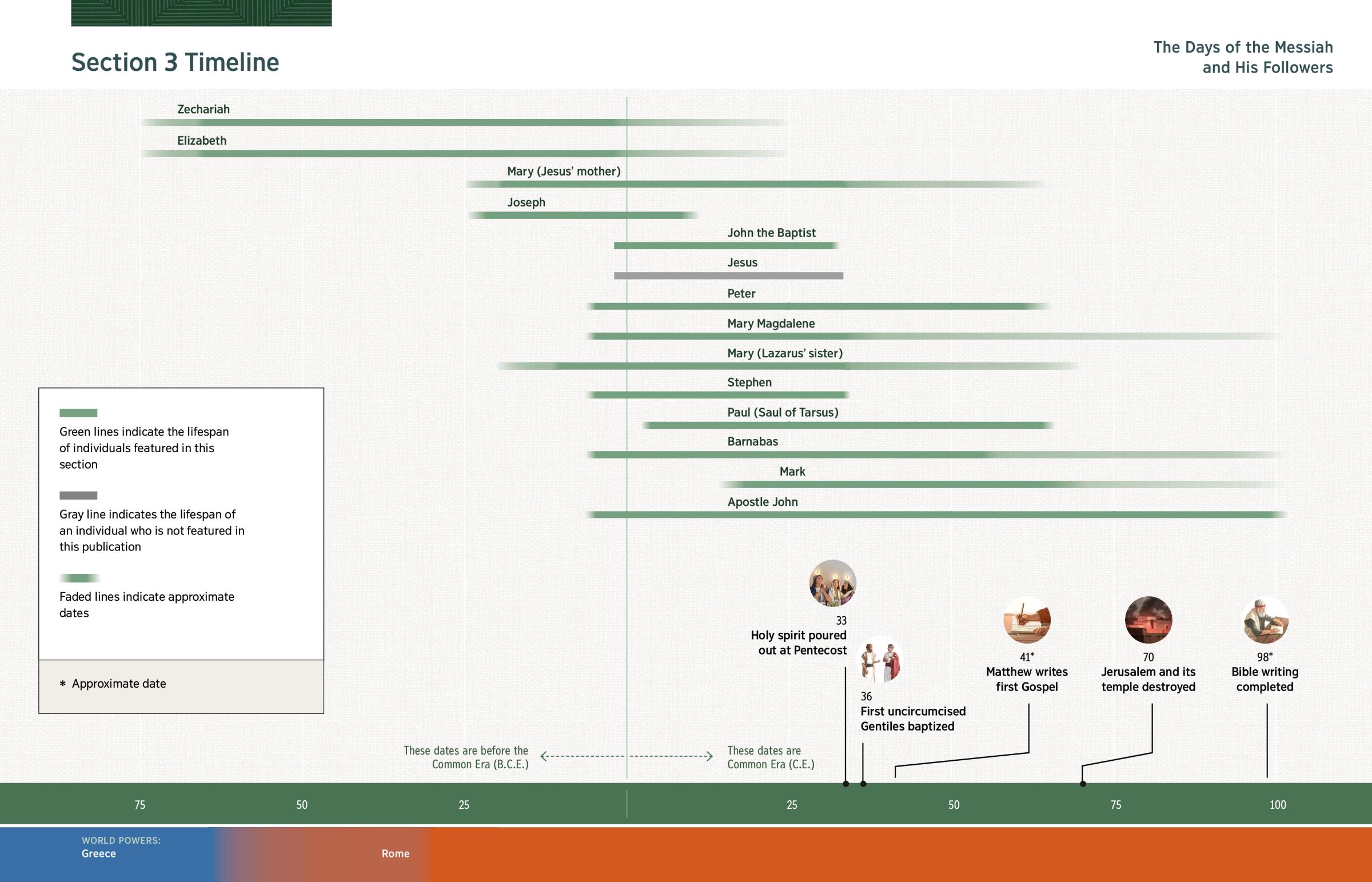 A timeline depicting the lifespans of the people featured in this section as well as major events that took place during their lives.