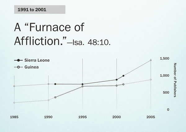 Graph on page 130