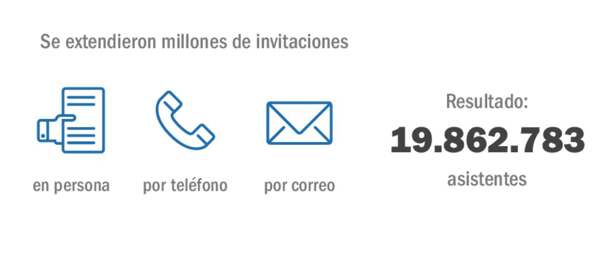 Se utilizaron diversos métodos para invitar a la gente; asistieron 19.862.783 personas