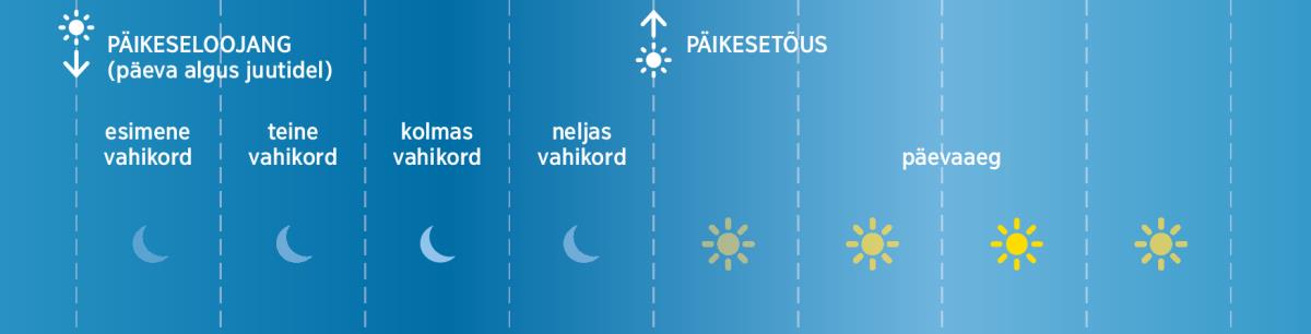 Neli vahikorda Jeesuse päevil