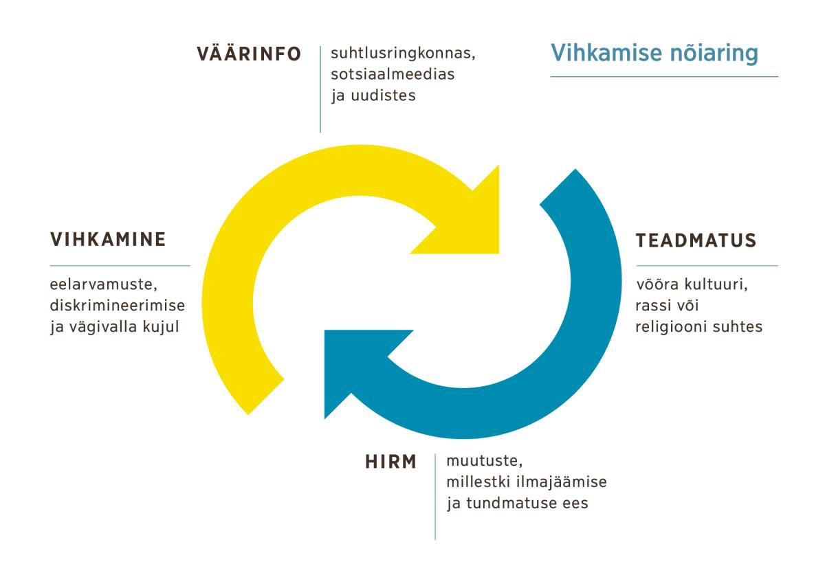 Skeem, millel on kaks teineteisele osutavat noolt, mis kujutavad vihkamise nõiaringi. 1. Väärinfo suhtlusringkonnas, sotsiaalmeedias ja uudistes. 2. Teadmatus võõra kultuuri, rassi või religiooni suhtes. 3. Hirm muutuste, millestki ilmajäämise ja tundmatuse ees. 4. Vihkamine eelarvamuste, diskrimineerimise ja vägivalla kujul.
