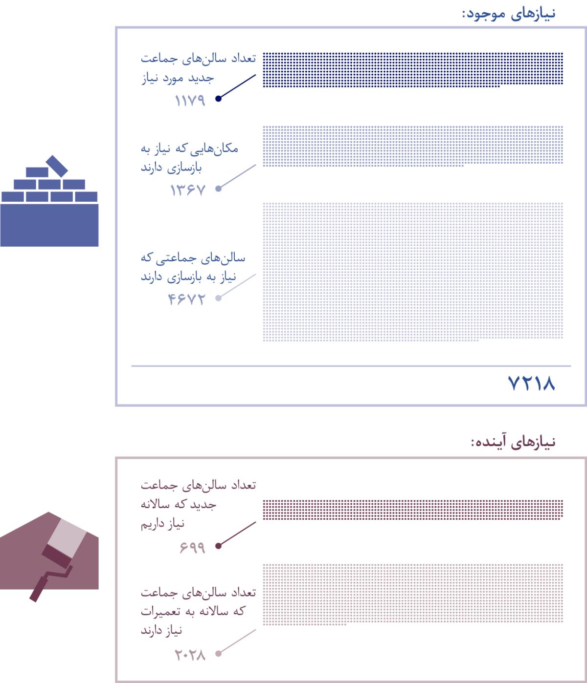 مجموعه تصاویر:‏ این نمودار نشان می‌دهد که در حال حاضر به چه میزان سالن‌های جماعت نیاز داریم و در آیندهٔ نزدیک به چه میزان.‏ ۱.‏ تعداد سالن‌های جماعت جدید مورد نیاز:‏ ۱۱۷۹؛‏ تعداد مکان‌هایی که نیاز به بازسازی دارند:‏ ۱۳۶۷؛‏ تعداد سالن‌های جماعتی که نیاز به بازسازی دارند:‏ ۴۶۷۲؛‏ در جمع ۷۲۱۸ پروژه.‏ ۲.‏ نیاز داریم که سالانه ۶۹۹ سالن جماعت جدید ساخته شود و همچنین بیش از ۲۰۲۸ سالن جماعت تعمیر و بازسازی شود.‏