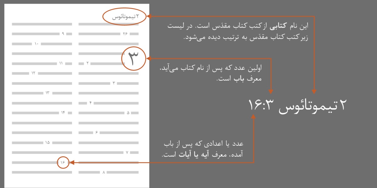 برای یافتن هر آیه بعد از نام کتاب یا نامهٔ مورد نظر دو عدد آمده است،‏ عدد اوّل شمارهٔ باب و عدد بعدی شمارهٔ آیه را نشان می‌دهد.‏ برای مثال،‏ «۲تیموتاؤس ۳:‏۱۶» به معنی نامهٔ دوّم تیموتاؤس باب ۳ و آیهٔ ۱۶ است.‏