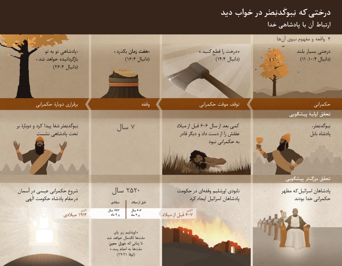 جدول مربوط به وقایع آمده در خواب نبوکدنصر