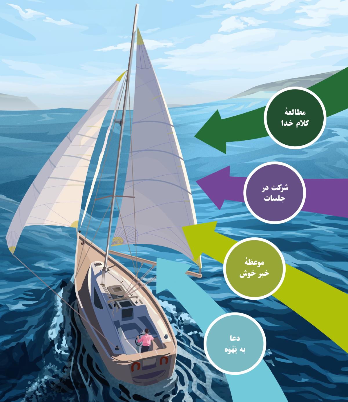 چهار فعاليت ضروری كه ما را در مسير روح‌القدس يَهُوَه قرار می‌دهد به بادبان‌های يک قايق اشاره می‌كنند.‏ مطالعهٔ كلام خدا؛‏ شركت در جلسات؛‏ موعظهٔ خبر خوش؛‏ دعا به يَهُوَه.‏