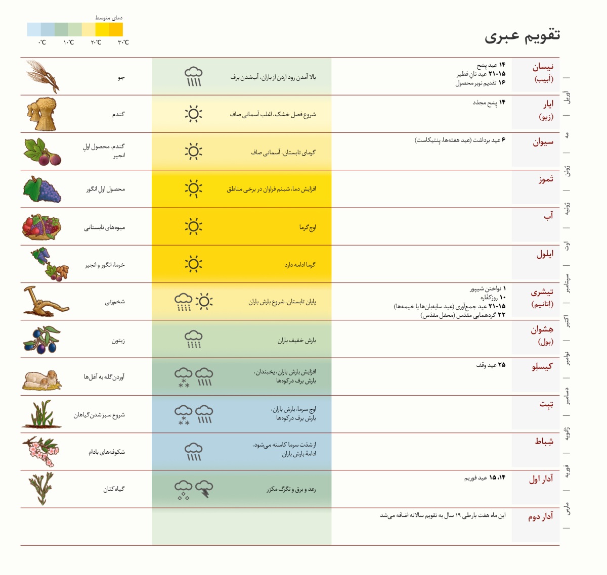 جدولی از تقویم عبری به همراه ماه‌ها،‏ عیدها و رسوم،‏ وضعیت آب و هوا،‏ کشت و زرع