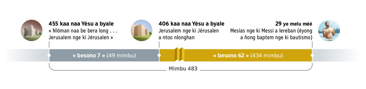 Ntaane mam ye 483 mimbu. Mia sum mbu 455 kaa naa Yésu a byale ye ‘nlômane naa be bera long . . . Jerusalen.’ Ya fe besono 7 (49 mimbu) be lôrang. Mbu 406 kaa naa Yésu a byale, Jerusalen a mena tobe nlonghan. Éde besono 62 (434 mimbu) mi lôrang. Mbu 29 ye melu mèè, Mesías nge ki Messi a lereban éyong Yésu a ñong bautismo nge baptem.