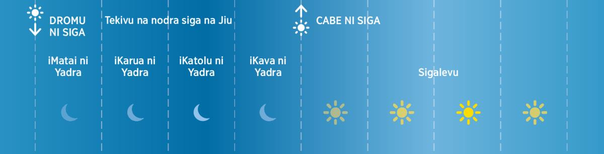 Va na gauna ni yadra era muria na Jiu ena gauna vakaivolatabu