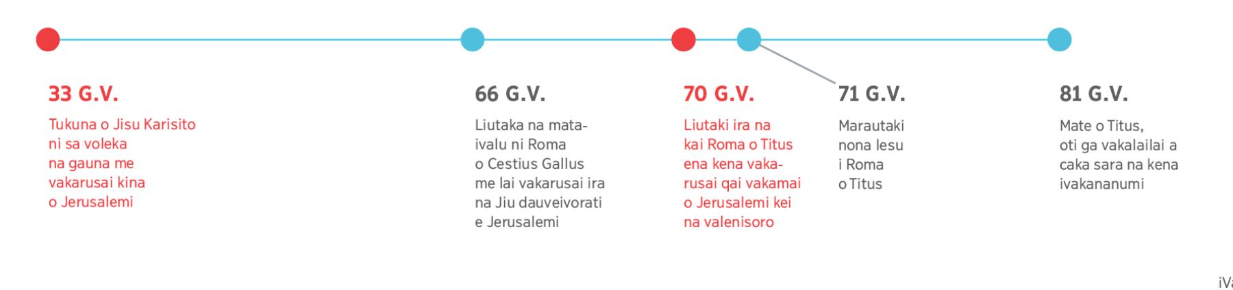 Veika e yaco mai na 33 G.V. ni parofisaitaka o Jisu ena vakarusai o Jerusalemi, me yacova na mate i Titus ena 81 G.V.