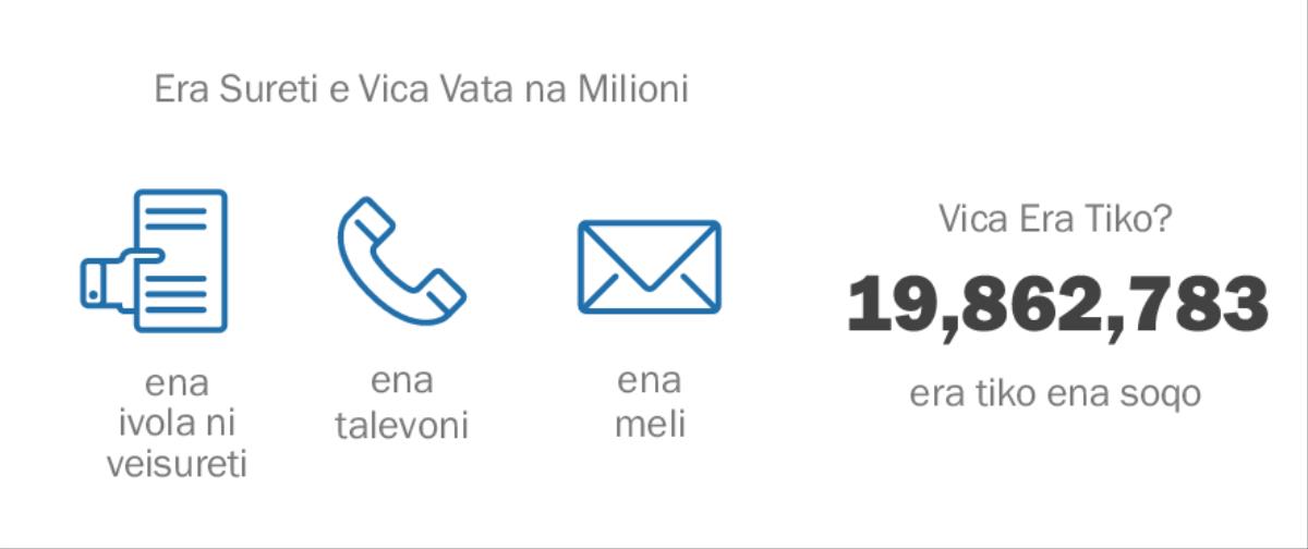 iWalewale ni nodra sureti na le 19,862,783 era tiko ena iVakananumi ni 2015