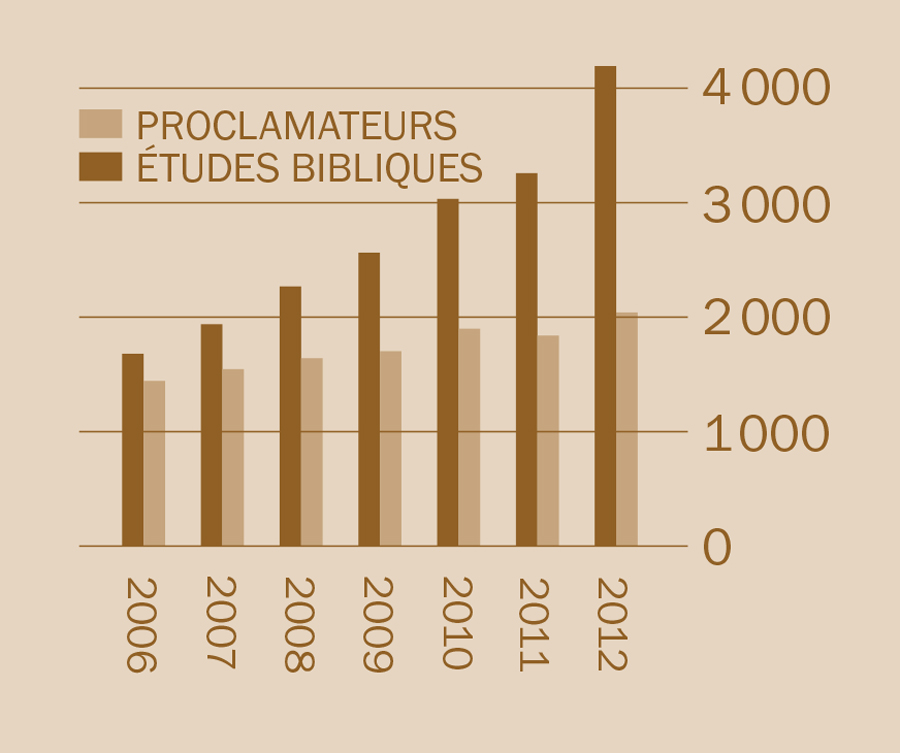 [Graphique, page 2]