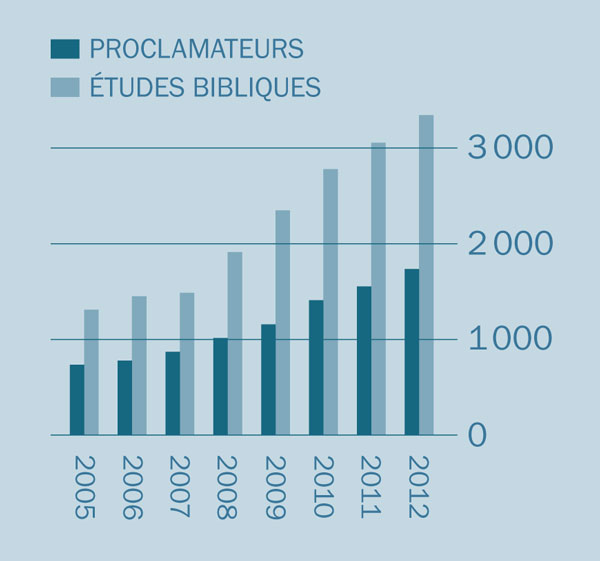 [Graphique, page 2]