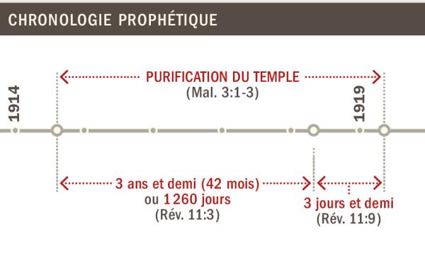 Tableau établissant la chronologie de la purification du temple qui a eu lieu entre 1914 et 1919
