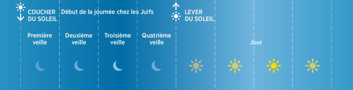 Les quatre veilles chez les Juifs aux temps bibliques