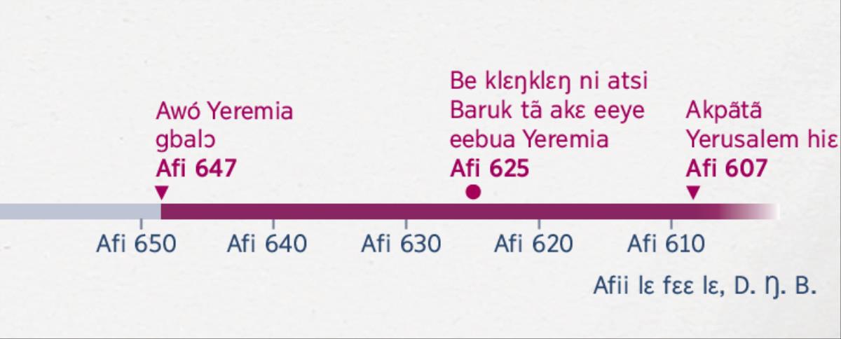 Be ni Yeremia bɔi gbaa, be ni Baruk bɔi lɛ yelikɛbuamɔ, kɛ be ni akpãtã Yerusalem hiɛ