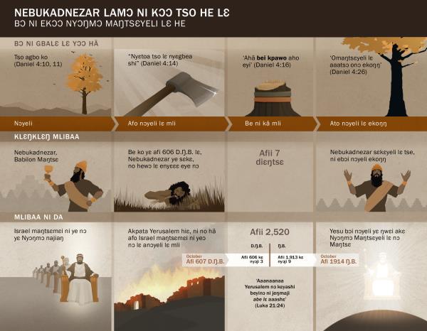 Akrabatsa ni tsɔɔ be kɛ nibii ni kɔɔ Nebukadnezar lamɔ lɛ he