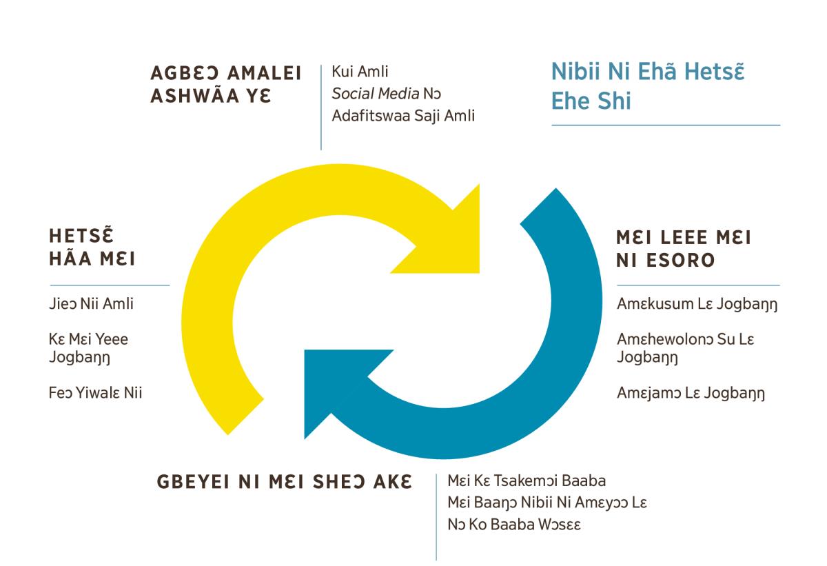 Aro enyɔ ni miibɔle amɛhe, ni miitsɔɔ nibii ni ehã hetsɛ̃ ehe shi lɛ. 1. Agbɛɔ amalei ashwãa yɛ kui amli, social media nɔ, kɛ adafitswaa saji amli. 2. Mɛi leee mɛi ni esoro amɛkusum, amɛhewolonɔ su, loo amɛjamɔ lɛ jogbaŋŋ. 3. Gbeyei ni mɛi sheɔ akɛ mɛi kɛ tsakemɔi baaba, mɛi baaŋɔ nibii ni amɛyɔɔ lɛ, loo nɔ ko baaba wɔsɛɛ. 4. Hetsɛ̃ hãa mɛi jieɔ nii amli, amɛkɛ mɛi yeee jogbaŋŋ, loo amɛfeɔ yiwalɛ nii.