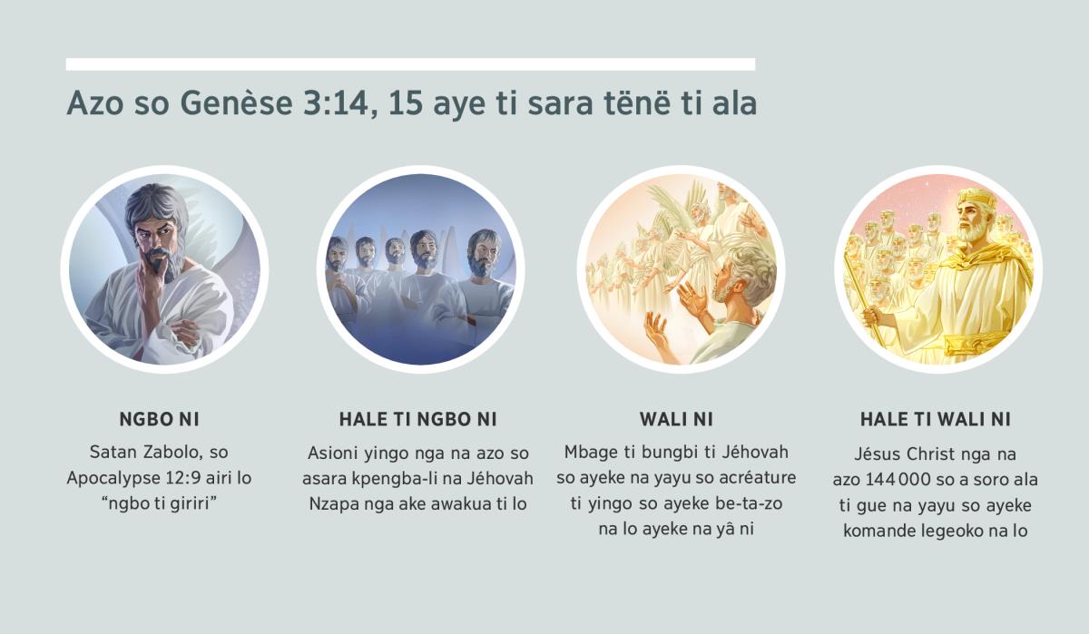 Afoto: “Azo so Genèse 3:14, 15 asara tënë ti ala.” 1. Ngbo ni: Satan, a sara tënë ti lo tongana mbeni créature ti yingo. 2. Hale ti ngbo ni: asioni yingo. 3. Wali ni: acréature ti yingo so angbâ be-ta-zo. 4. Hale ti wali ni: Jésus Christ na aChrétien so a soro ala so ayeke komande legeoko na lo na yâ ti gloire ti ala na yayu kâ. A sara tënë na ndö ti a-image ni na paragraphe 4, 5, 7 nga na 8.