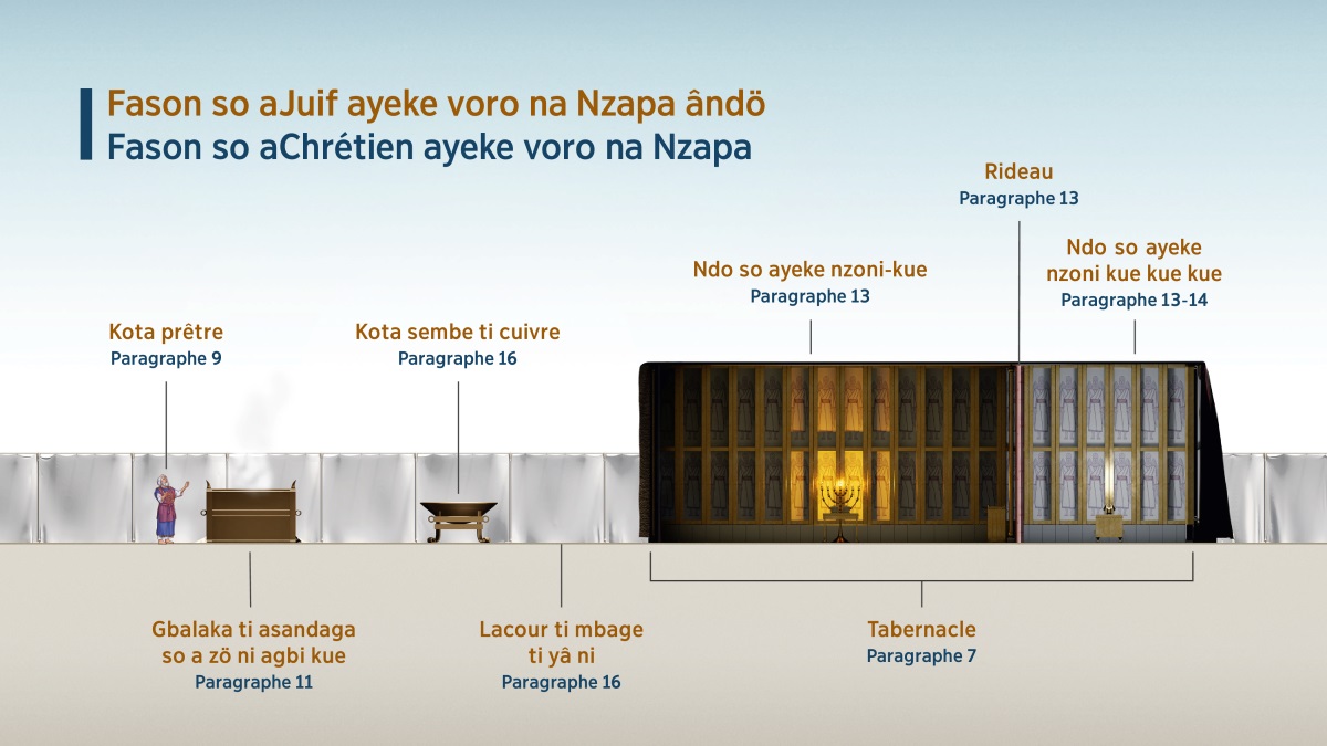 Tableau “Fason so aJuif ayeke voro na Nzapa ândö—Fason so aChrétien ayeke voro na Nzapa,” afa tongana nyen la a yeke voro Nzapa na tabernacle. 1. Kota prêtre; bâ paragraphe 9. 2. Gbalaka ti asandaga so a zö ni agbi kue; bâ paragraphe 11. 3. Kota sembe ti cuivre; bâ paragraphe 16. 4. Lacour ti mbage ti yâ ni; bâ paragraphe 16. 5. Tabernacle; bâ paragraphe 7. 6. Ndo so ayeke nzoni-kue; bâ paragraphe 13. 7. Rideau; bâ paragraphe 13. 8. Ndo so ayeke nzoni kue kue kue; bâ paragraphe 13-14.