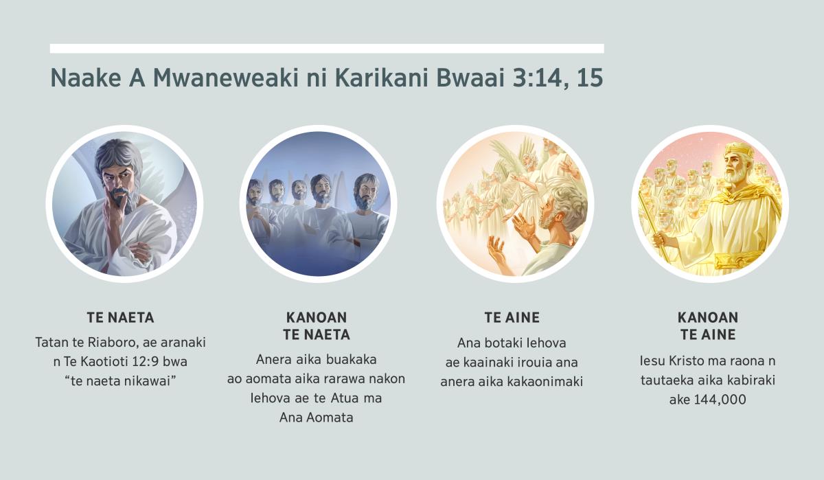 Taamnei: “Naake a mwaneweaki ni Karikani Bwaai 3:14, 15.” 1. Te naeta: E kabwarabwaraaki Tatan bwa te anera. 2. Kanoan te naeta: anera aika buakaka. 3. Te aine: anera aika kakaonimaki. 4. Kanoan te aine: Iesu Kristo ma raona n tautaeka i karawa aika kabiraki. A kaokiokaki ni barakirabe 4, 5, 7, ao 8.