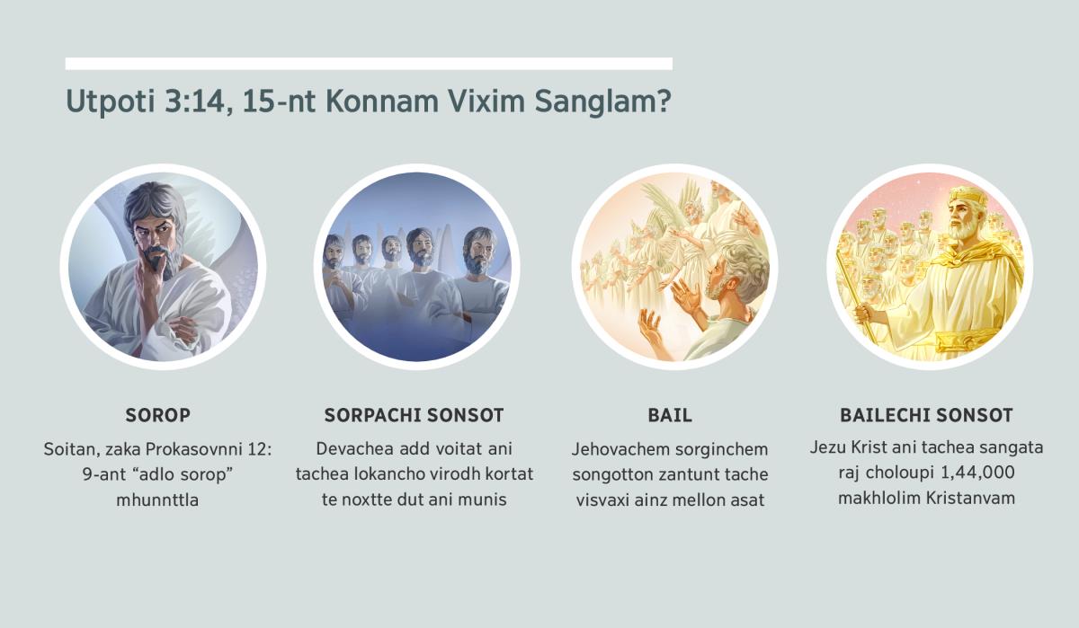 Sangata Dovorlole Fottu: “Utpoti 3:14, 15-nt Konnam Vixim Sanglam?” 1. Sorop: Vaitt ainz Soitan. 2. Sorpachi sonsot: Noxtte dut. 3. Bail: visvaxi ainz. 4. Bailechi sonsot: Jezu Krist ani tachea sangata sorgar raj choloupi makhlole Kristanv. Hea chitram vixim peregraf 4, 5, 7, ani 8-ant porot sanglolem asa.