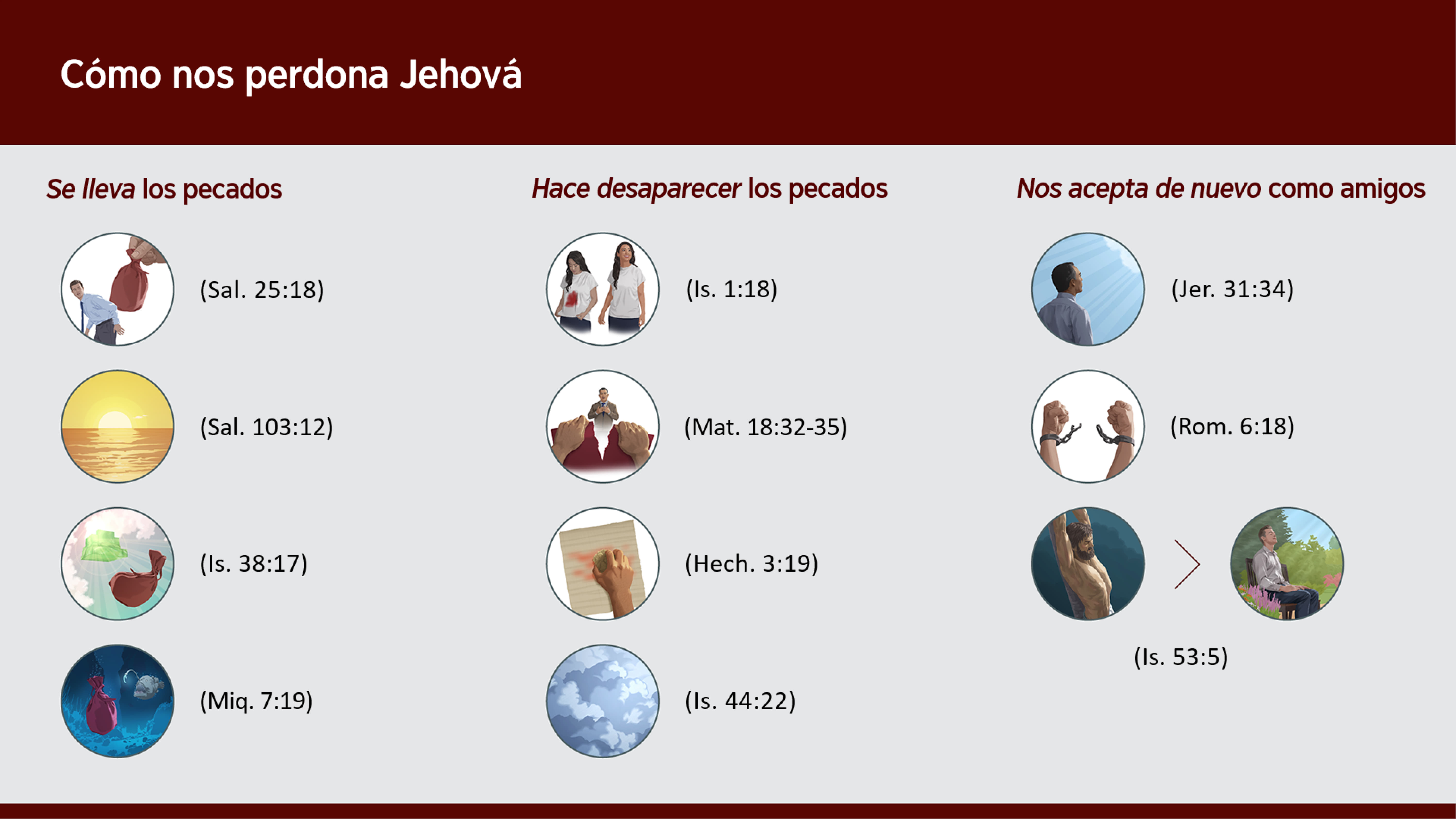 Imágenes de las comparaciones que se han mostrado en el artículo. Serie de imágenes: Se lleva los pecados. 1. “Perdona [o “levanta”, “se lleva”] ”: Una mano levanta un saco grande y pesado de la espalda de un hermano. 2. “Tan lejos como está el este del oeste”: Una puesta de sol. 3. “Has arrojado tras tus espaldas todos mis pecados”: Un saco grande y pesado es arrojado detrás del trono celestial de Jehová. 4. “Tú lanzarás todos sus pecados a las profundidades del mar”: Un saco grande y pesado se hunde en el fondo del mar. Serie de imágenes: Hace desaparecer los pecados. 1. “Aunque los pecados de ustedes sean como rojo escarlata, quedarán blancos como la nieve”: Una hermana con una blusa blanca en la que se ve una gran mancha de color rojo escarlata. Más tarde, la hermana lleva la misma blusa, en la que no se ve ningún rastro de la mancha. 2. “Perdónanos nuestras deudas”: Unas manos rasgan una hoja de papel mientras un hermano expresa lo que siente. 3. “Para que sus pecados sean borrados”: Una mano borra con una esponja algo que está escrito en una hoja de papel. 4. “Haré desaparecer tus ofensas como si las cubriera una nube”: Unos nubarrones. Serie de imágenes: Nos acepta de nuevo como amigos suyos. 1. “No me acordaré más de su pecado”: Un hermano mira al cielo. 2. “Fueron liberados del pecado”: Unas manos rompiendo unas cadenas. 3. “Gracias a sus heridas fuimos sanados”: Jesús en el madero de tormento. En otra imagen se ve a un hermano orando tranquilamente en un parque.
