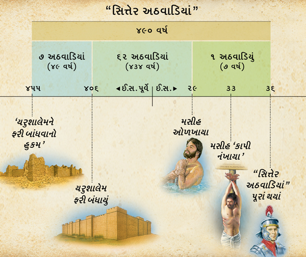 ચાર્ટ: દાનિયેલના નવમા અધ્યાયમાં ૭૦ અઠવાડિયાની ભવિષ્યવાણી મસીહના આવવા વિશે જણાવે છે