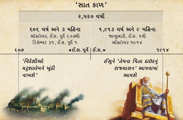 ચાર્ટ: સાત કાળ અથવા વિદેશીઓનો સમય, યરૂશાલેમના વિનાશથી લઈને ૨,૫૨૦ ગણવાથી એ ઑક્ટોબર ૧૯૧૪માં પૂરા થયા