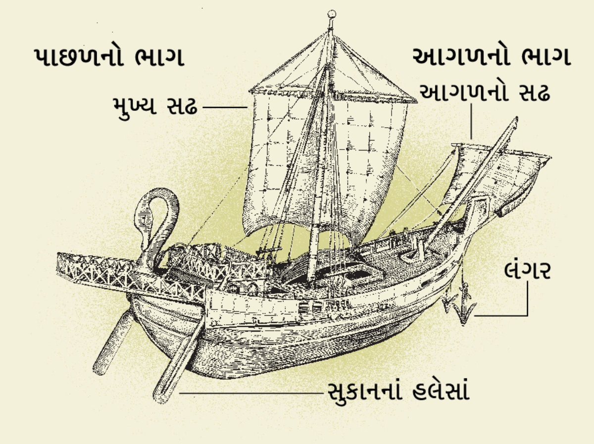જૂના જમાનાનું એક વહાણ અને એના ચાર મુખ્ય ભાગો. ૧. સુકાનનાં હલેસાં ૨. મુખ્ય સઢ. ૩. લંગર. ૪. આગળનો સઢ