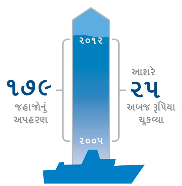 અપહરણ કરેલા અને એના માટે ચૂકવેલી કિંમત બતાવતો ગ્રાફ